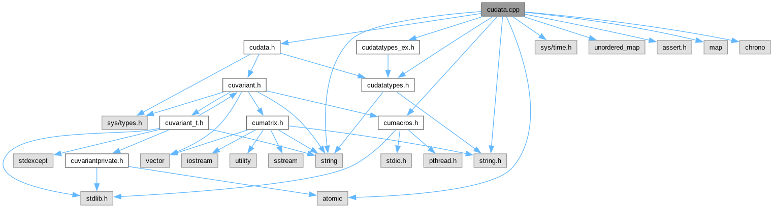 cumbia: cudata.cpp File Reference