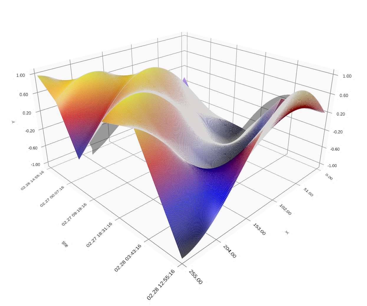 The 3D plot offered by the <a href="https://github.com/ELETTRA-SincrotroneTrieste/qutimearray3dplotplugin">qutimearray3dplotplugin</a> shows historical data